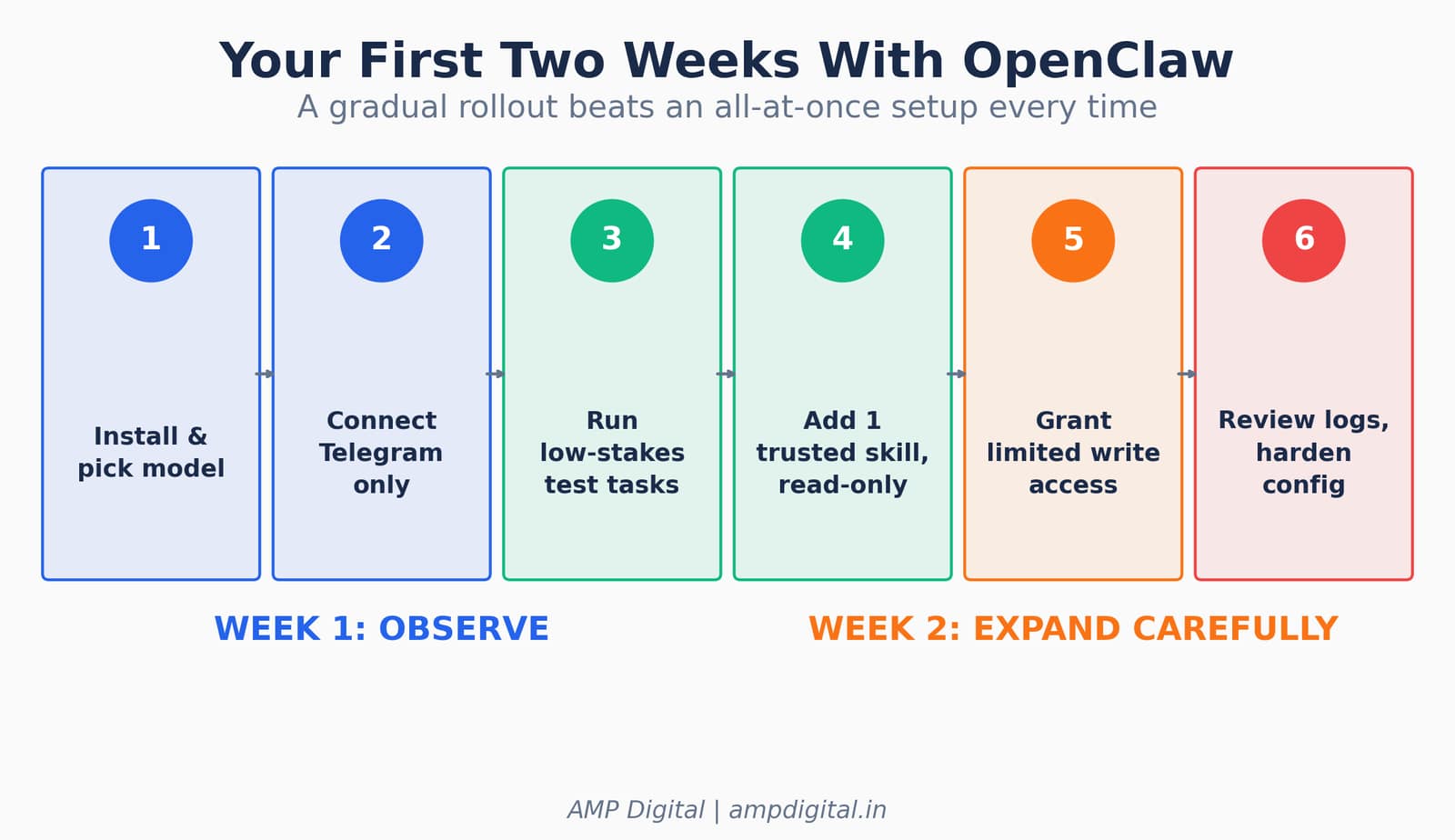 Getting started with OpenClaw Safely image 4