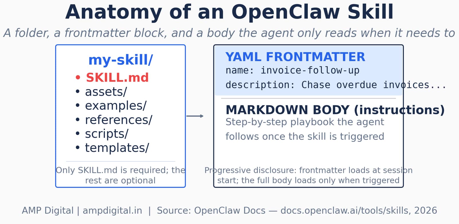 What are OpenClaw Skills and why they matter more than the model itself image 2
