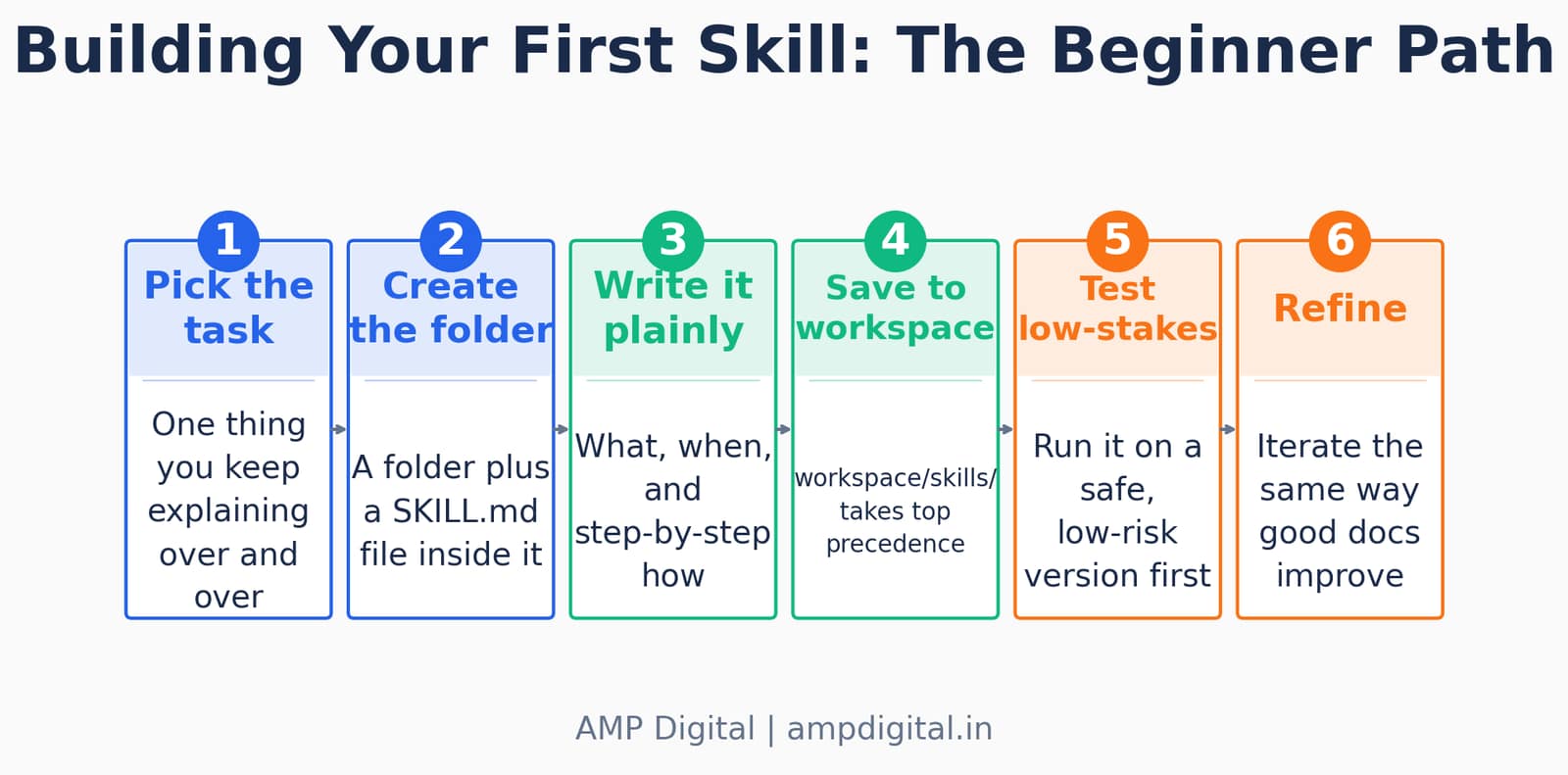 What are OpenClaw Skills and why they matter more than the model itself image 6
