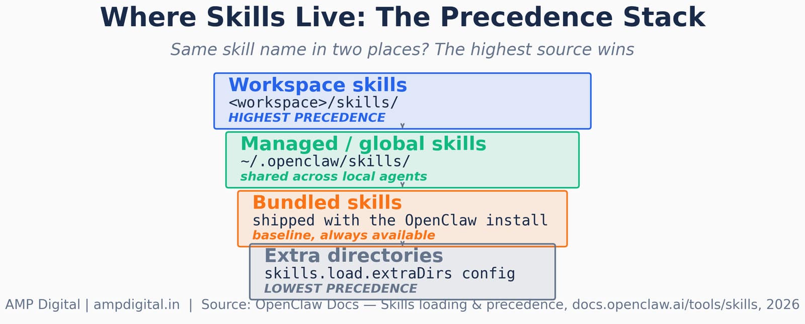 What are OpenClaw Skills and why they matter more than the model itself image 7