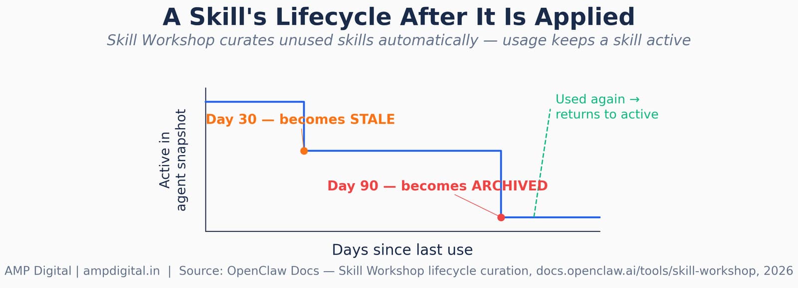 What are OpenClaw Skills and why they matter more than the model itself image 8