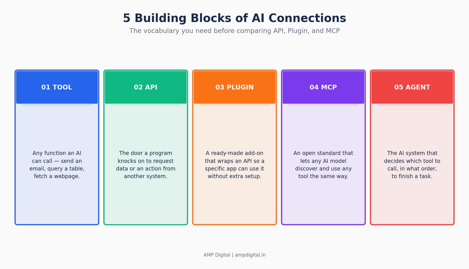MCP vs API vs Plugin: A Beginner’s Guide to AI Connections image 2