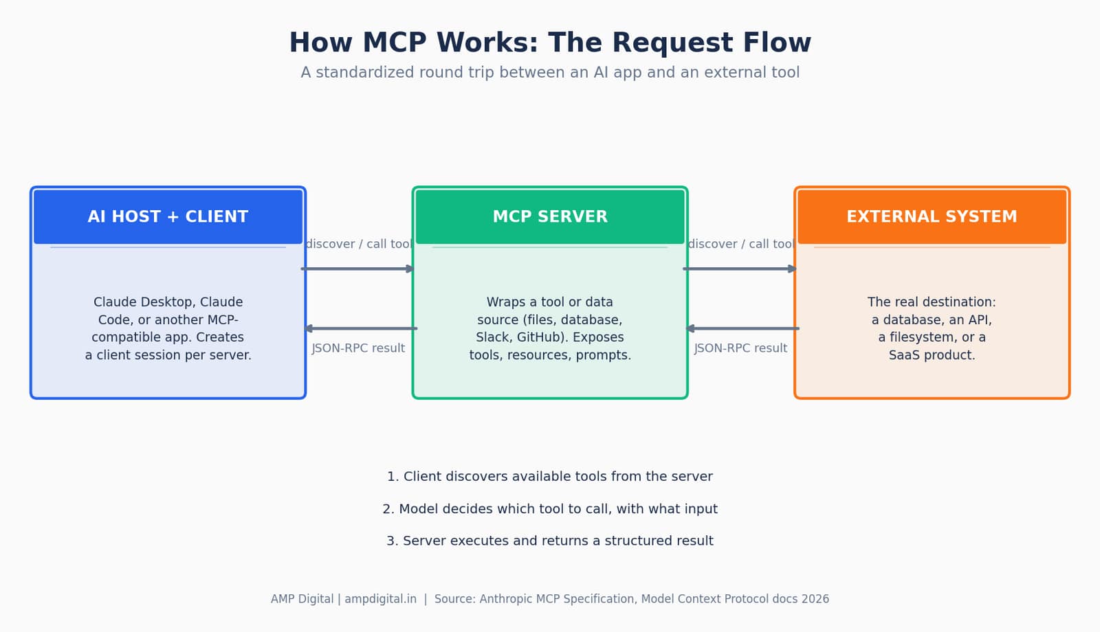 MCP vs API vs Plugin: A Beginner’s Guide to AI Connections image 4