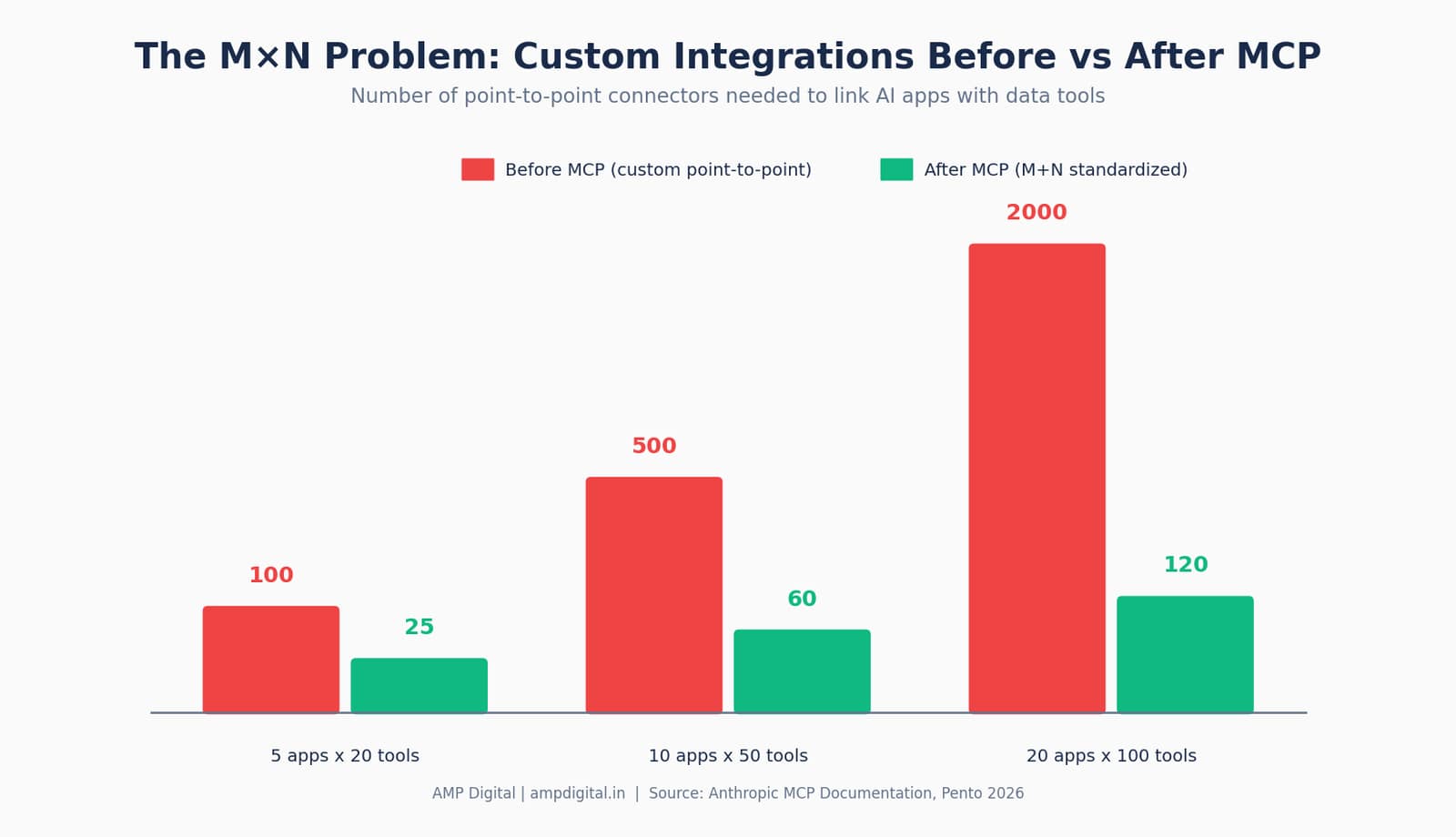 MCP vs API vs Plugin: A Beginner’s Guide to AI Connections image 5