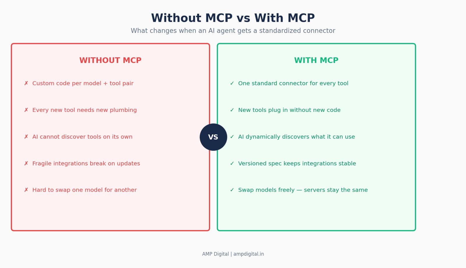 MCP vs API vs Plugin: A Beginner’s Guide to AI Connections image 6