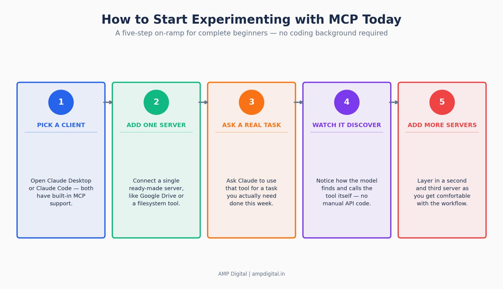 MCP vs API vs Plugin: A Beginner’s Guide to AI Connections image 8