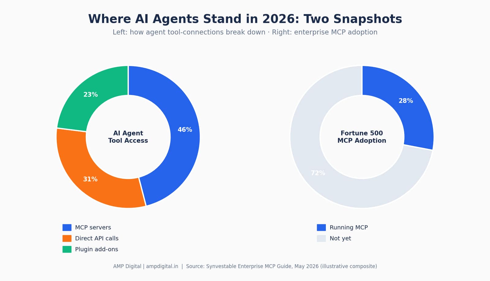 MCP vs API vs Plugin: A Beginner’s Guide to AI Connections image 9