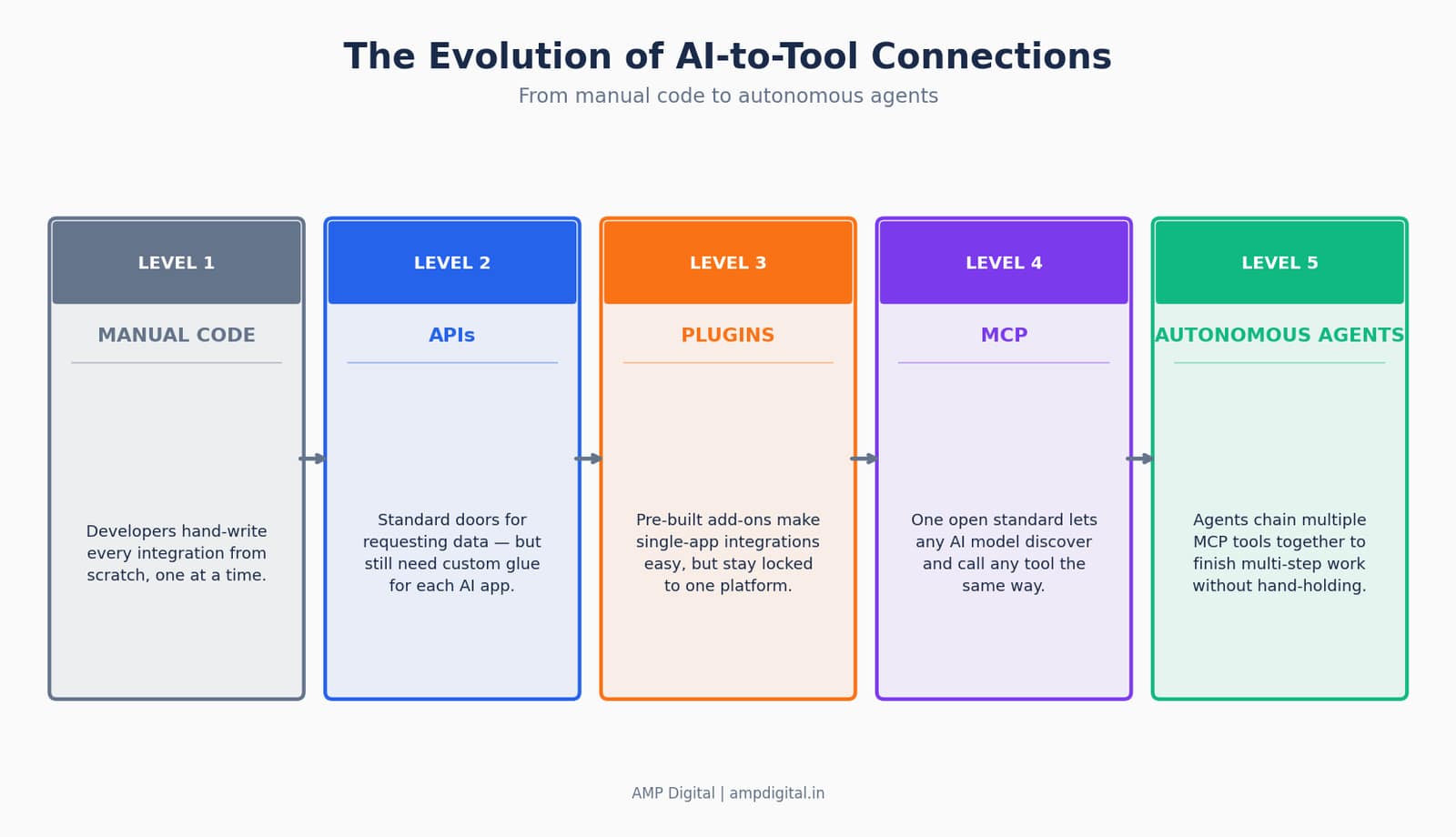 MCP vs API vs Plugin: A Beginner’s Guide to AI Connections image 11