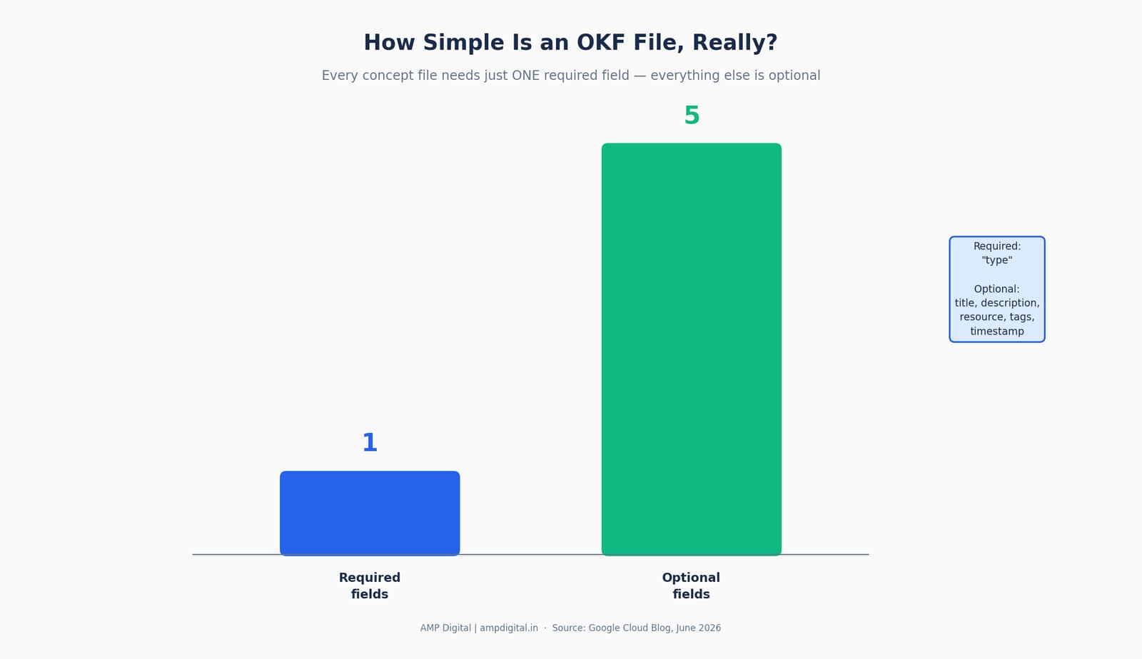 Google's Open Knowledge Format (OKF) for better search visibility image 2