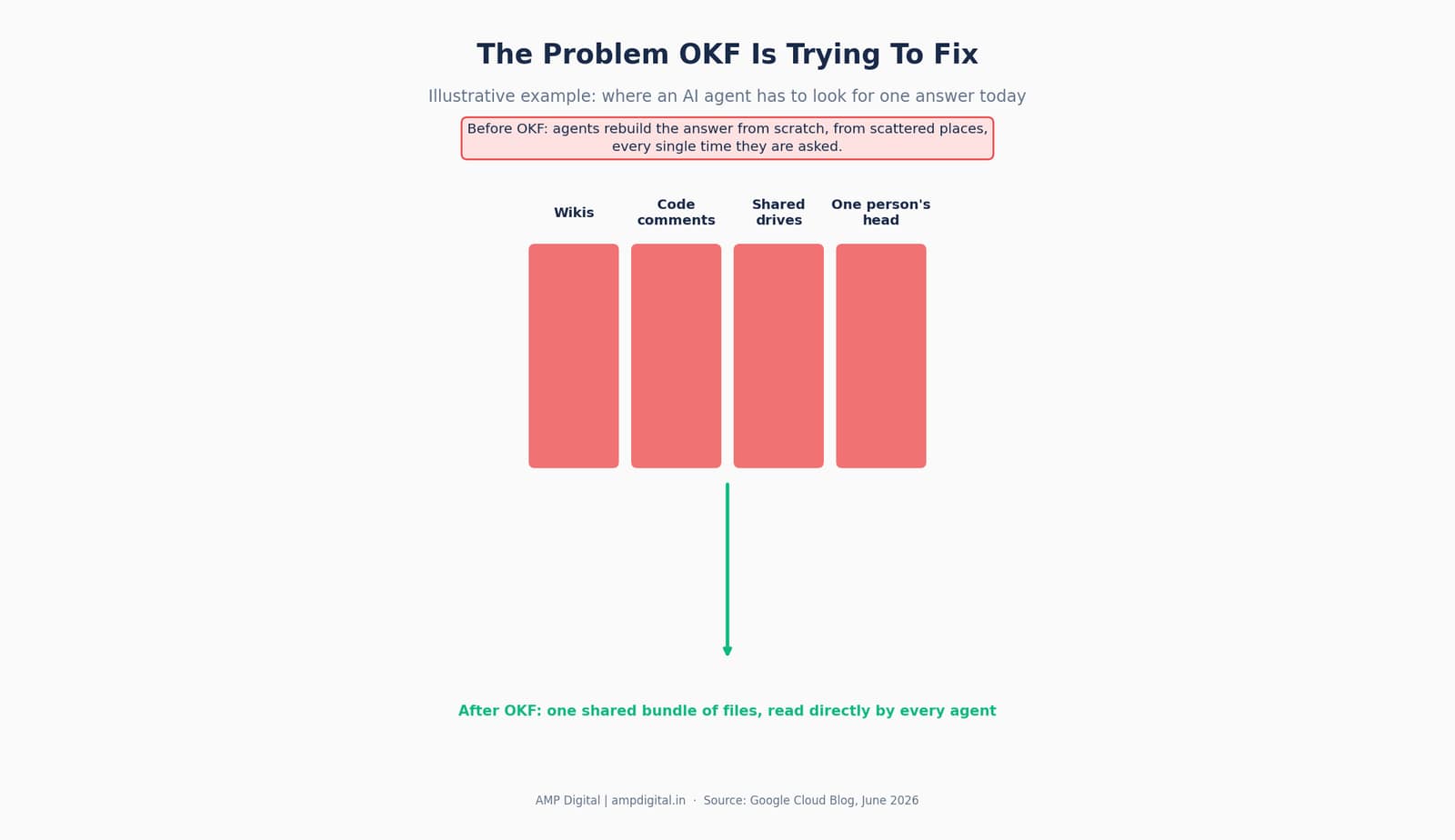 Google's Open Knowledge Format (OKF) for better search visibility image 3