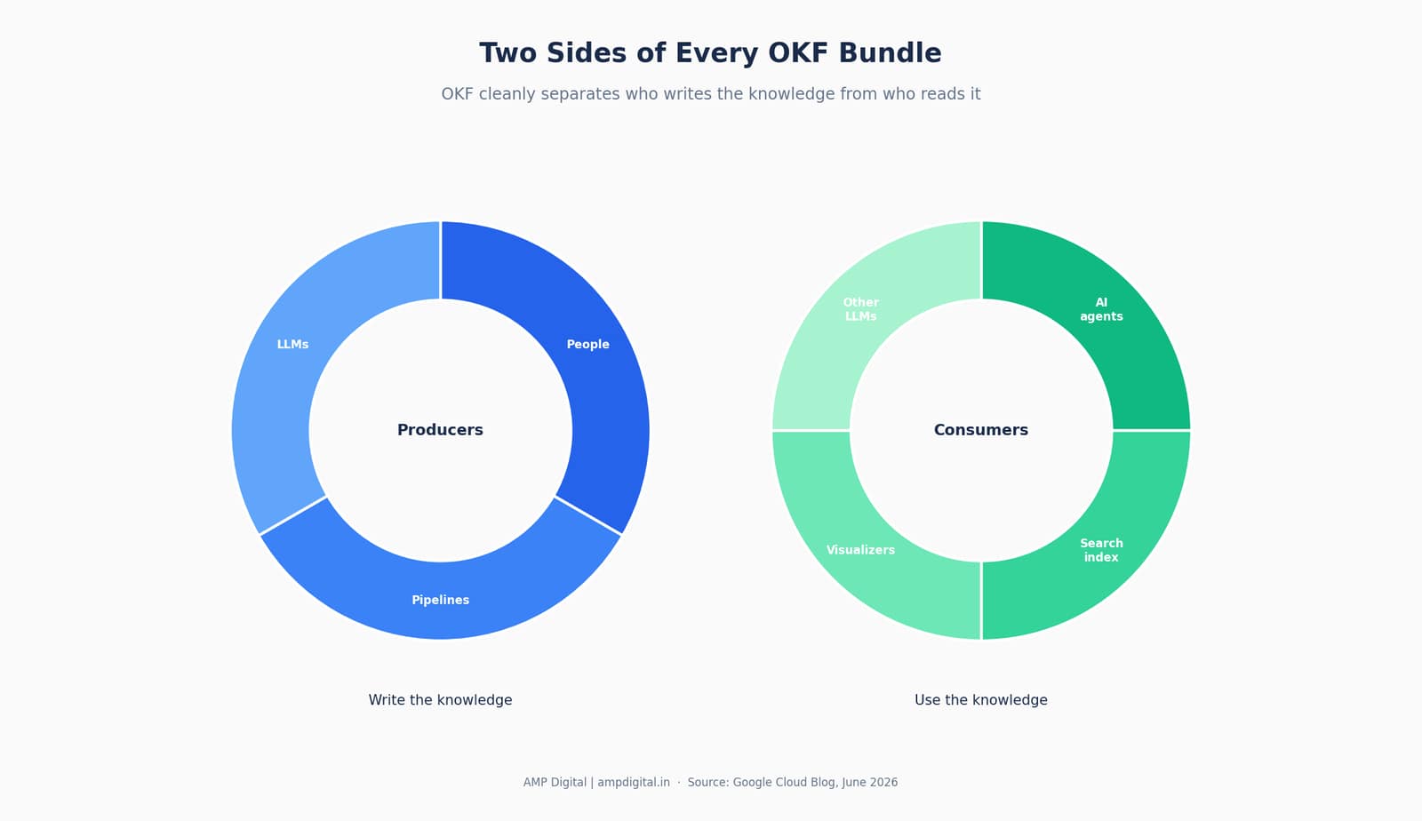 Google's Open Knowledge Format (OKF) for better search visibility image 4