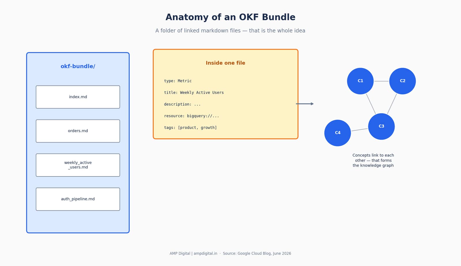 Google's Open Knowledge Format (OKF) for better search visibility image 5