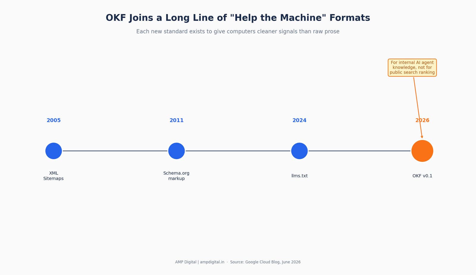 Google's Open Knowledge Format (OKF) for better search visibility image 6