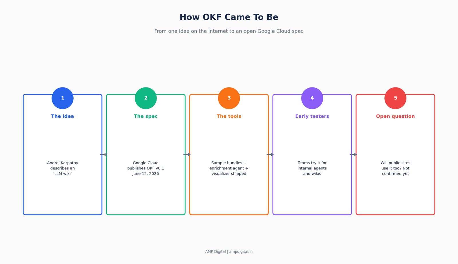 Google's Open Knowledge Format (OKF) for better search visibility image 10
