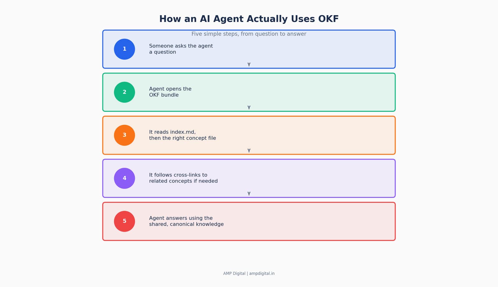 Google's Open Knowledge Format (OKF) for better search visibility image 11