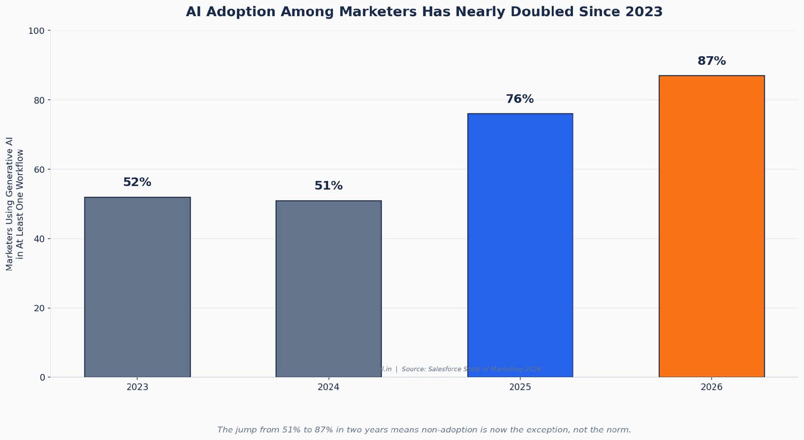 12 AI Skills that Every Marketer Must Master in 2026 image 2