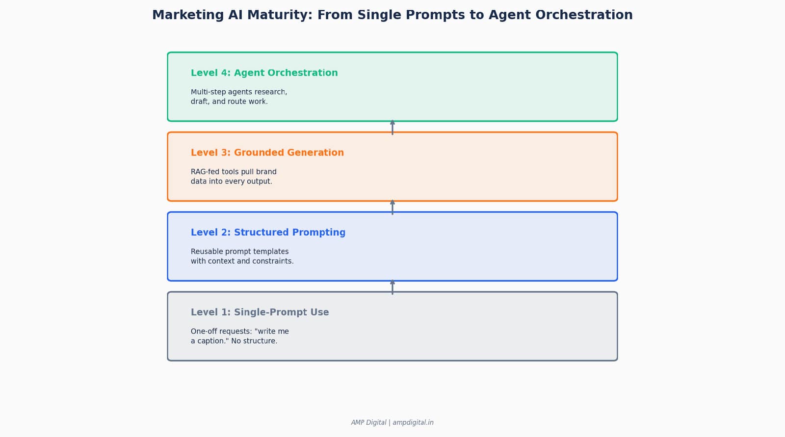 12 AI Skills that Every Marketer Must Master in 2026 image 4