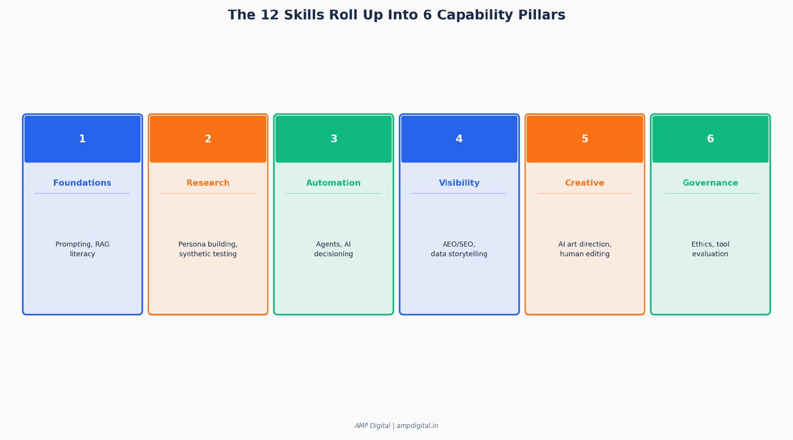 12 AI Skills that Every Marketer Must Master in 2026 image 5