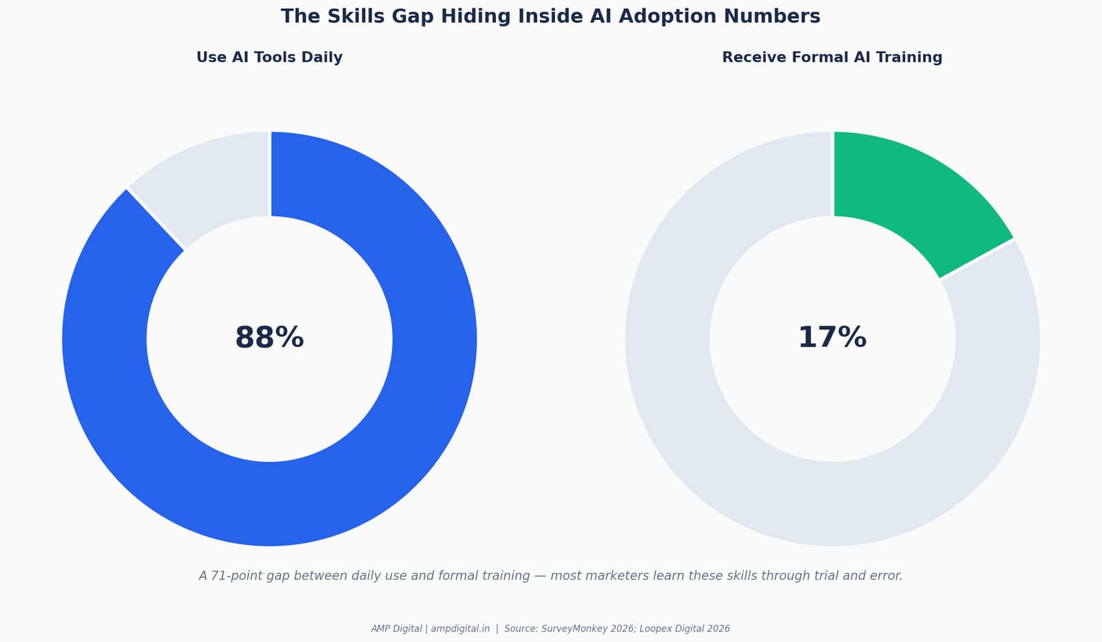 12 AI Skills that Every Marketer Must Master in 2026 image 6