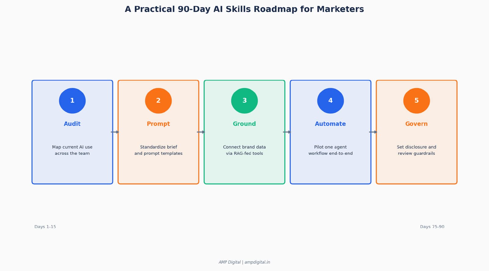 12 AI Skills that Every Marketer Must Master in 2026 image 8