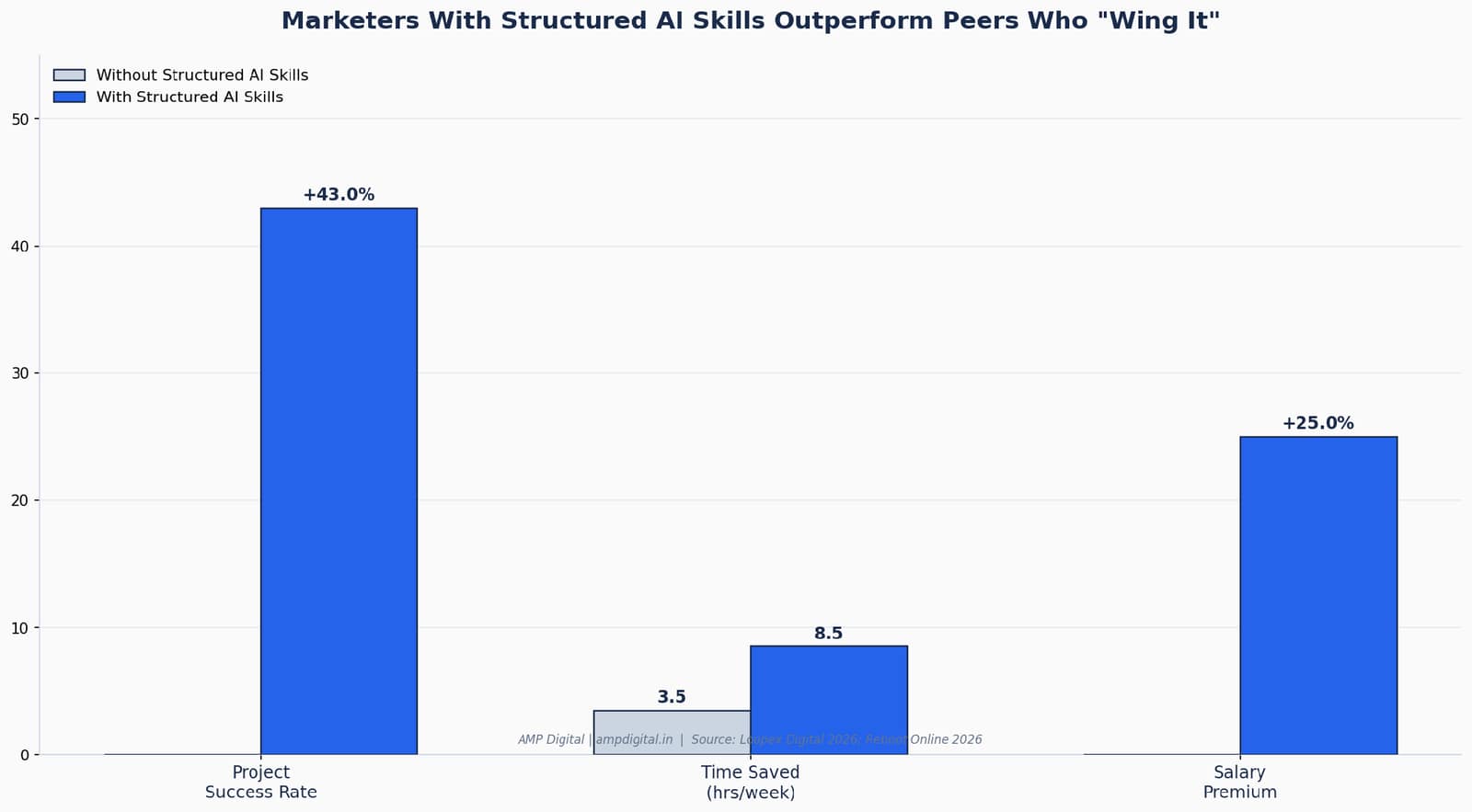 12 AI Skills that Every Marketer Must Master in 2026 image 9