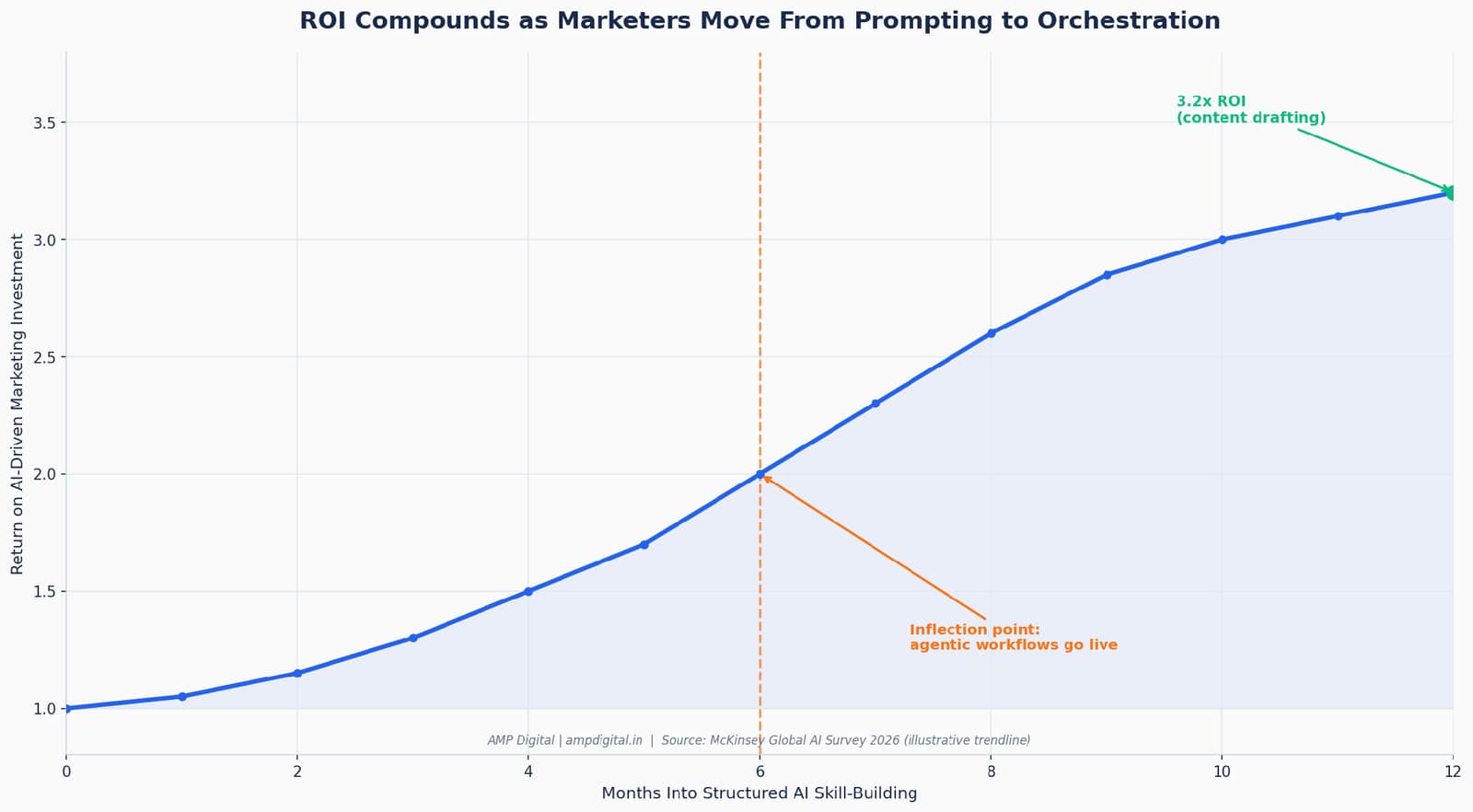 12 AI Skills that Every Marketer Must Master in 2026 image 10