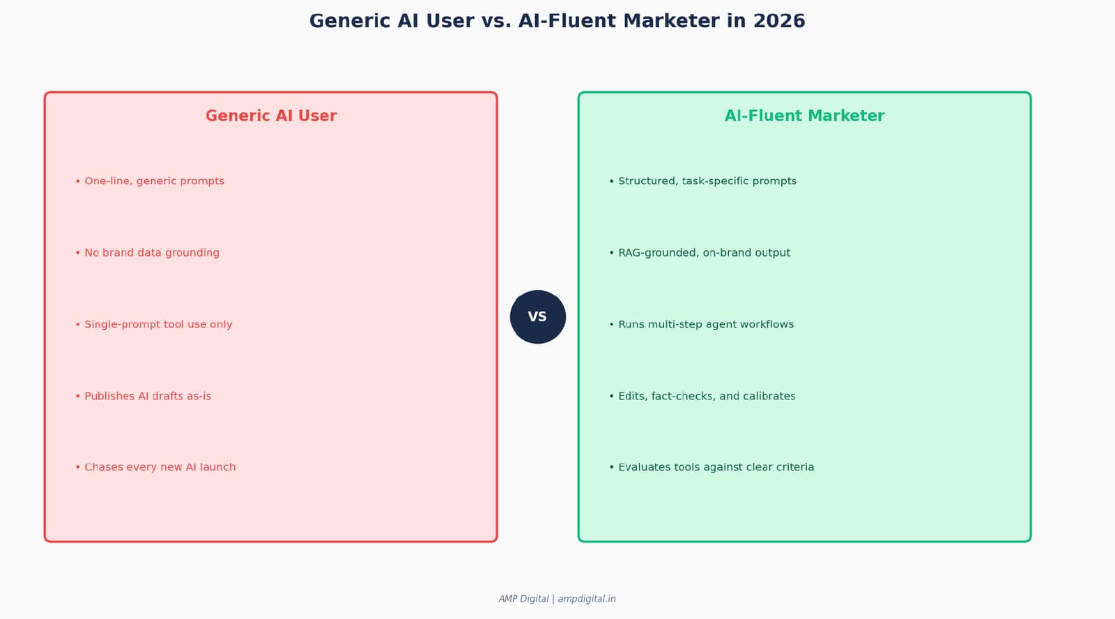 12 AI Skills that Every Marketer Must Master in 2026 image 11