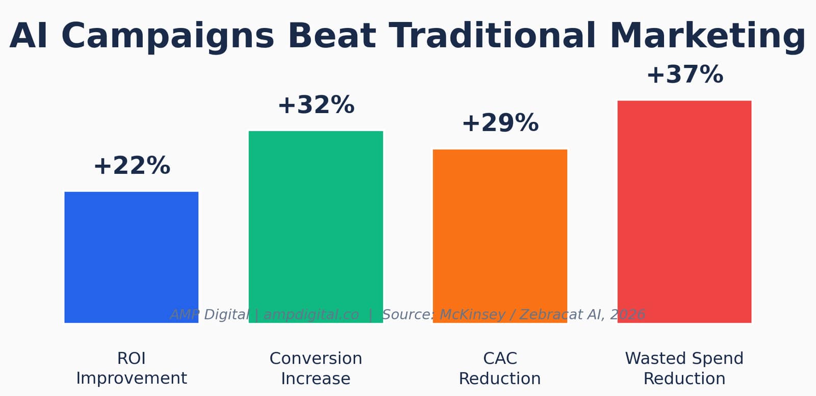 7 Reasons to Join an AI Powered Performance Marketing Course in 2026 image 2