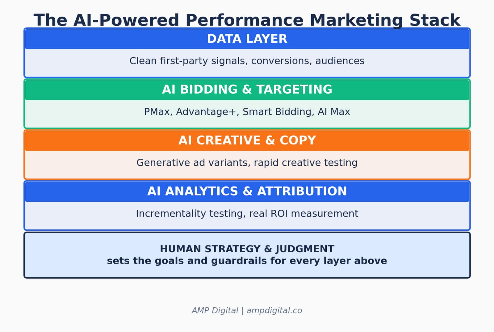 7 Reasons to Join an AI Powered Performance Marketing Course in 2026 image 5