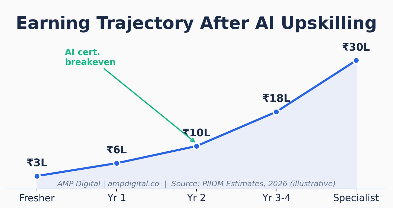 7 Reasons to Join an AI Powered Performance Marketing Course in 2026 image 7