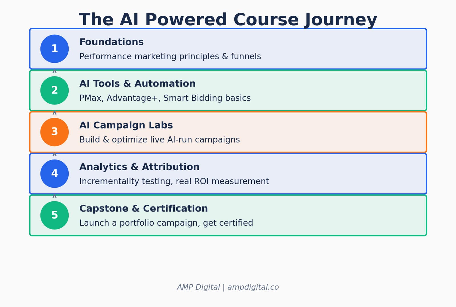 7 Reasons to Join an AI Powered Performance Marketing Course in 2026 image 8
