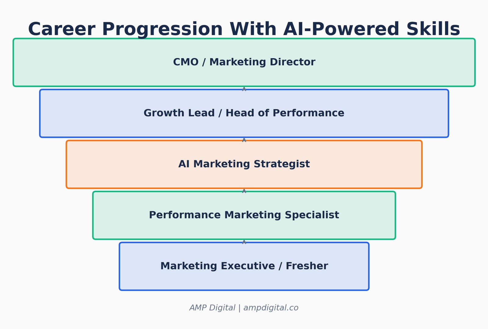 7 Reasons to Join an AI Powered Performance Marketing Course in 2026 image 9