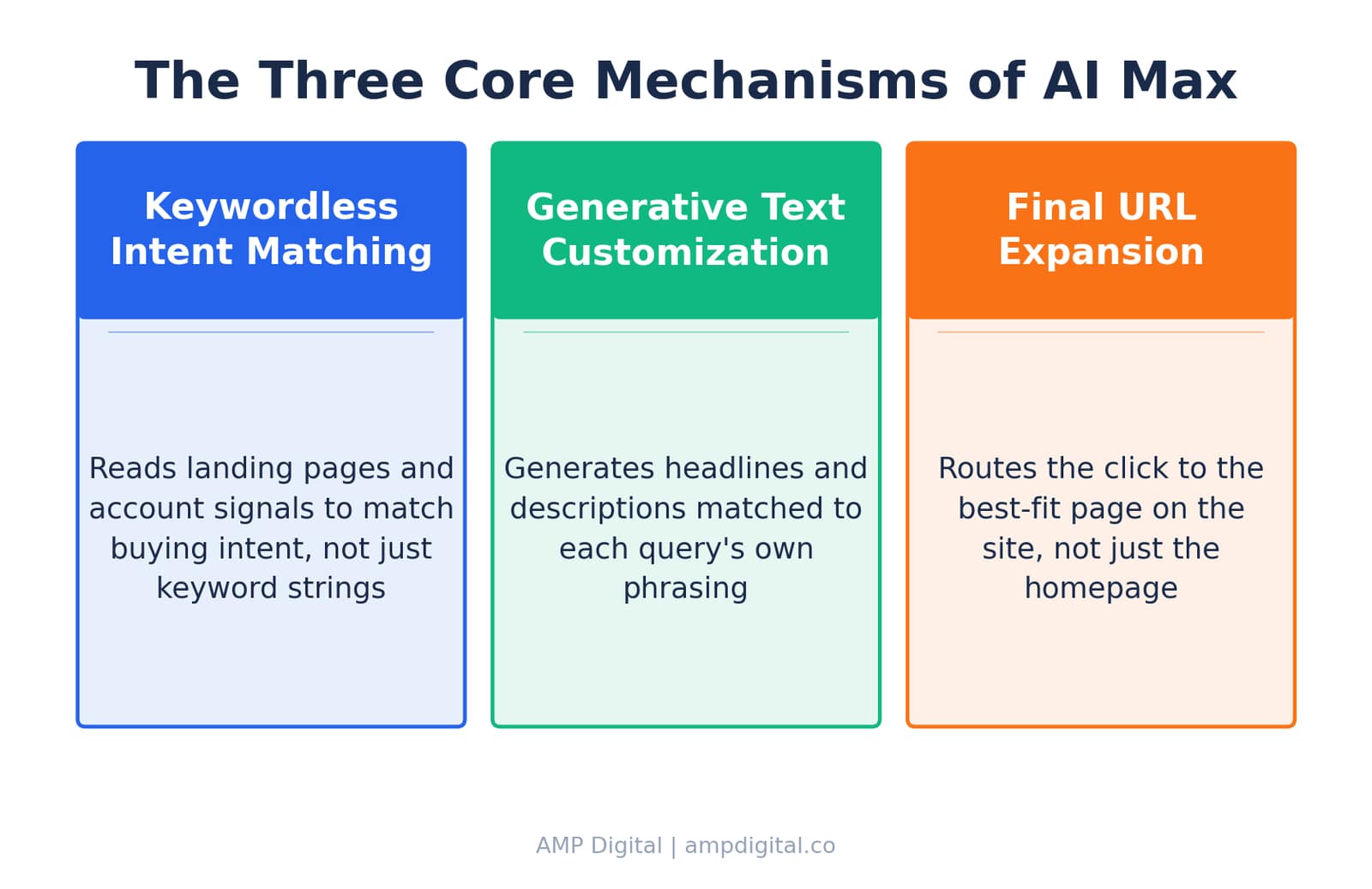 How Google Ads AI Max Unlocks Conversational Search & Long-Tail ROI image 2