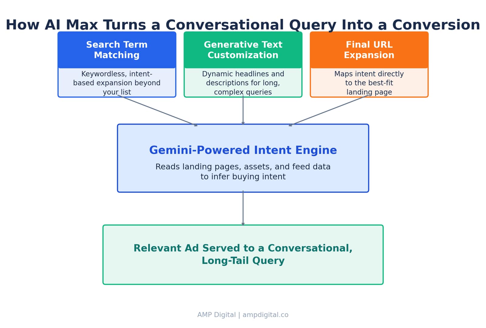 How Google Ads AI Max Unlocks Conversational Search & Long-Tail ROI image 3