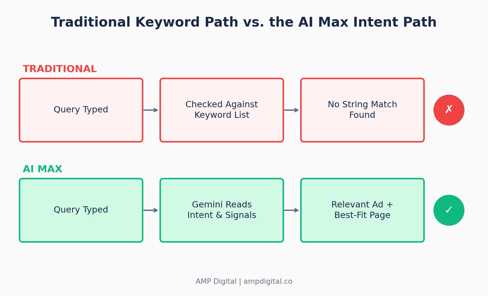 How Google Ads AI Max Unlocks Conversational Search & Long-Tail ROI image 4