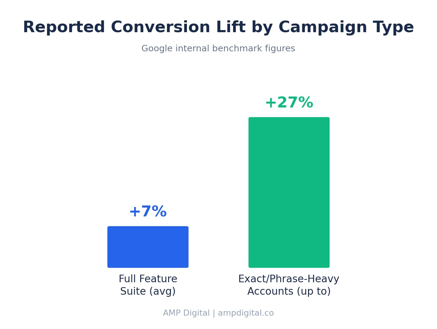 How Google Ads AI Max Unlocks Conversational Search & Long-Tail ROI image 5