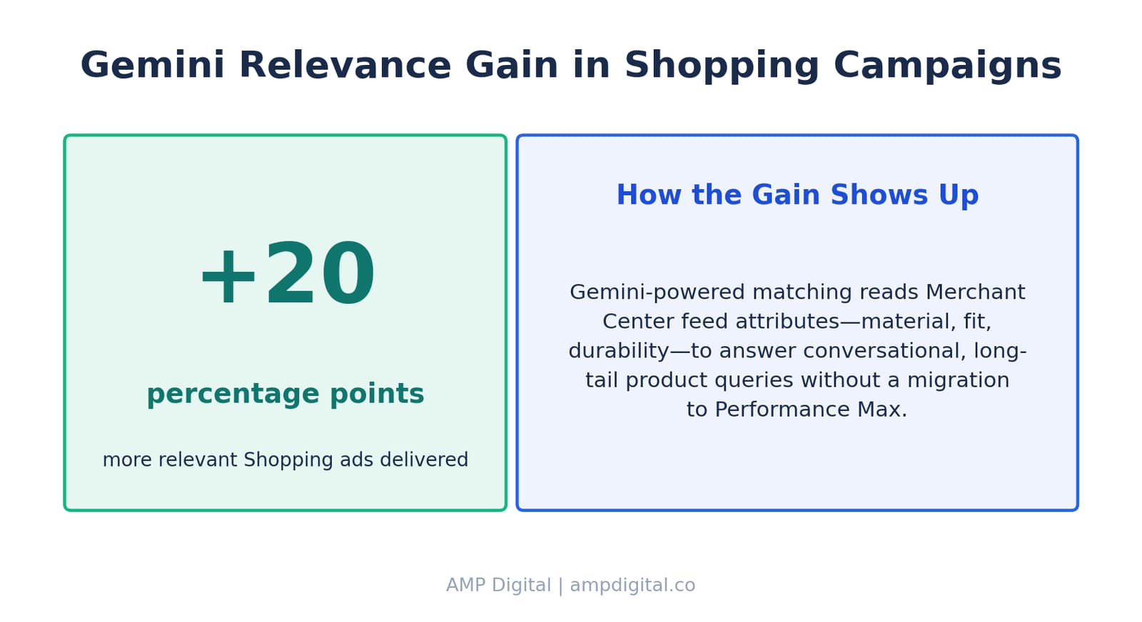How Google Ads AI Max Unlocks Conversational Search & Long-Tail ROI image 6