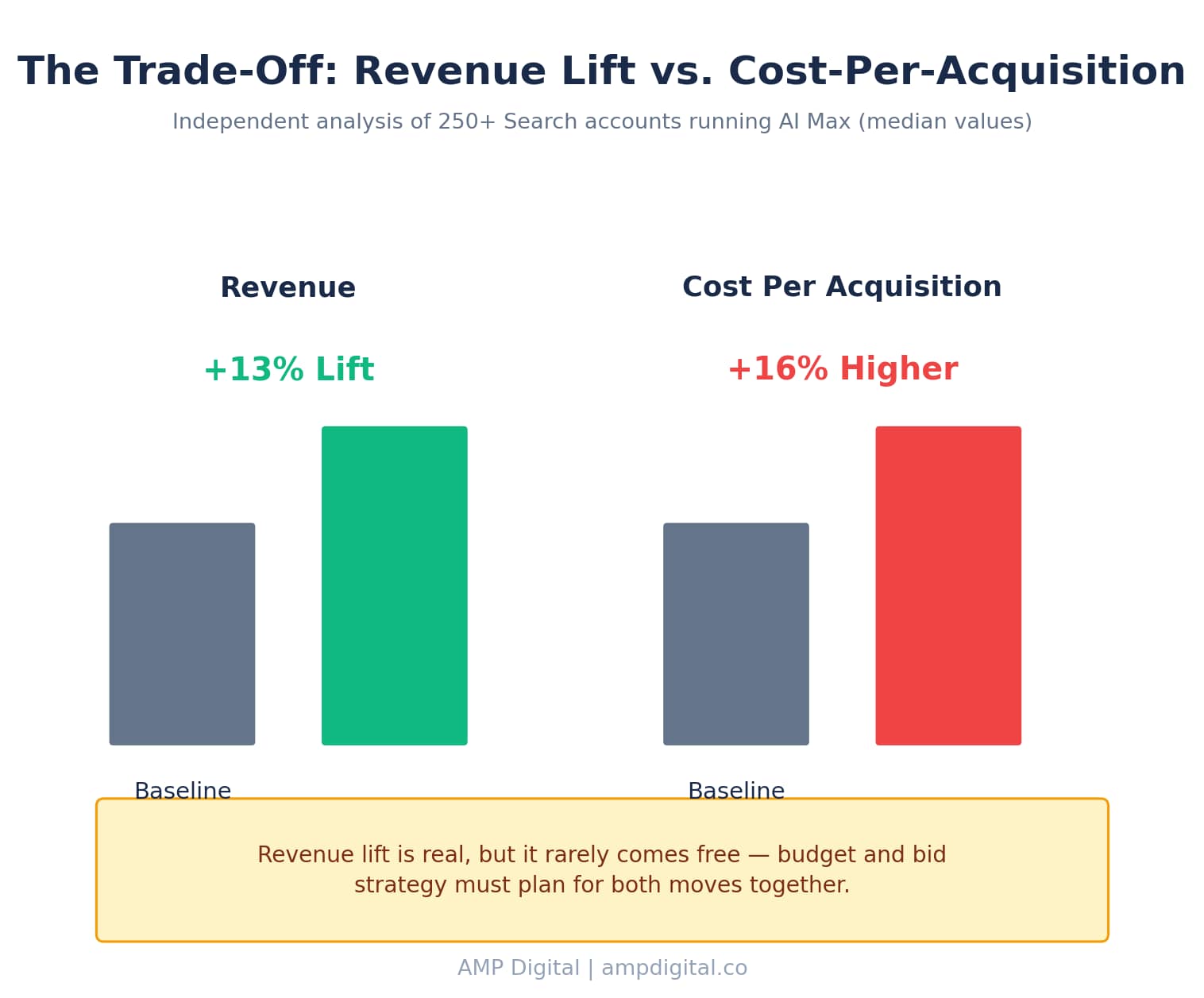 How Google Ads AI Max Unlocks Conversational Search & Long-Tail ROI image 7