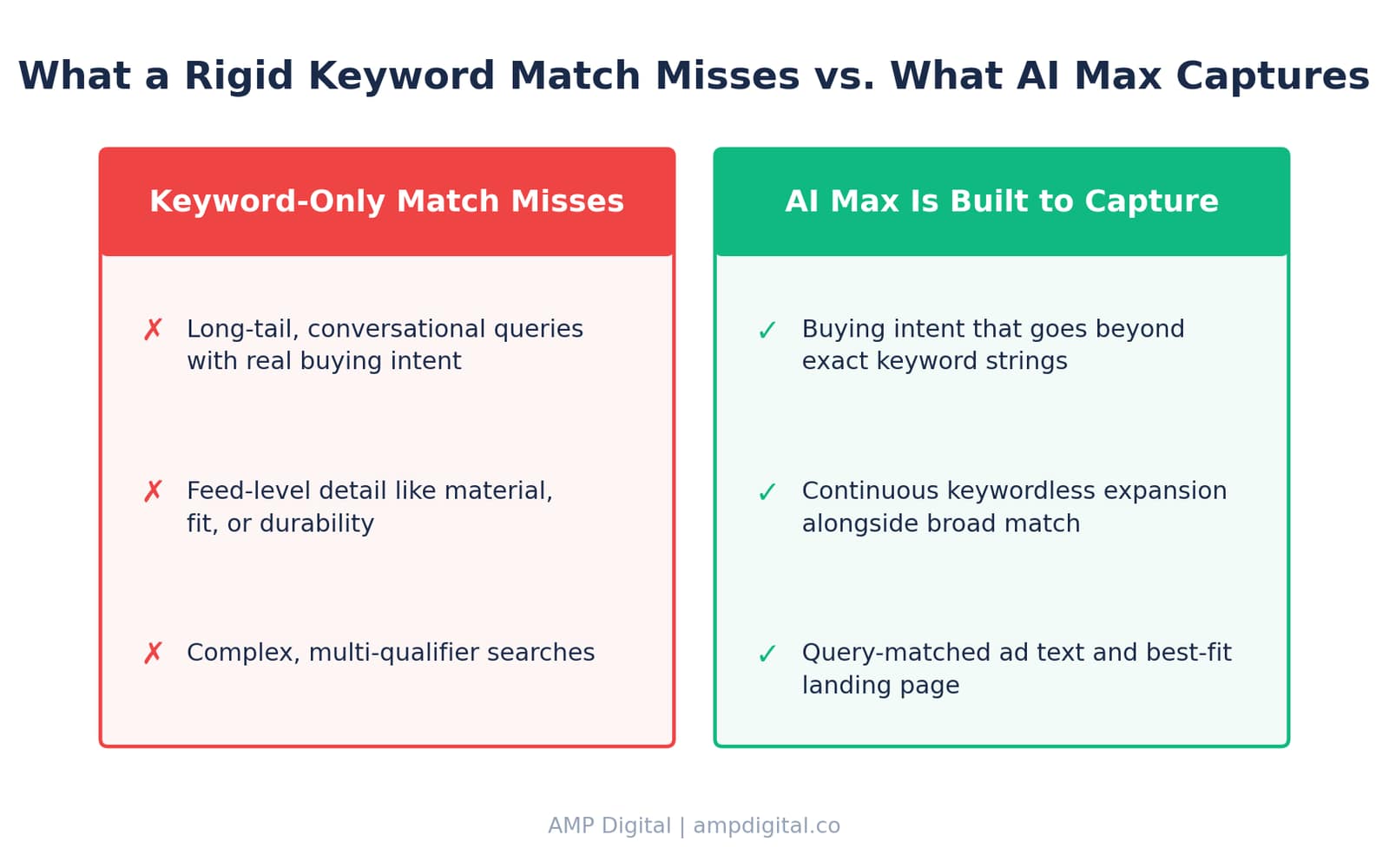 How Google Ads AI Max Unlocks Conversational Search & Long-Tail ROI image 8