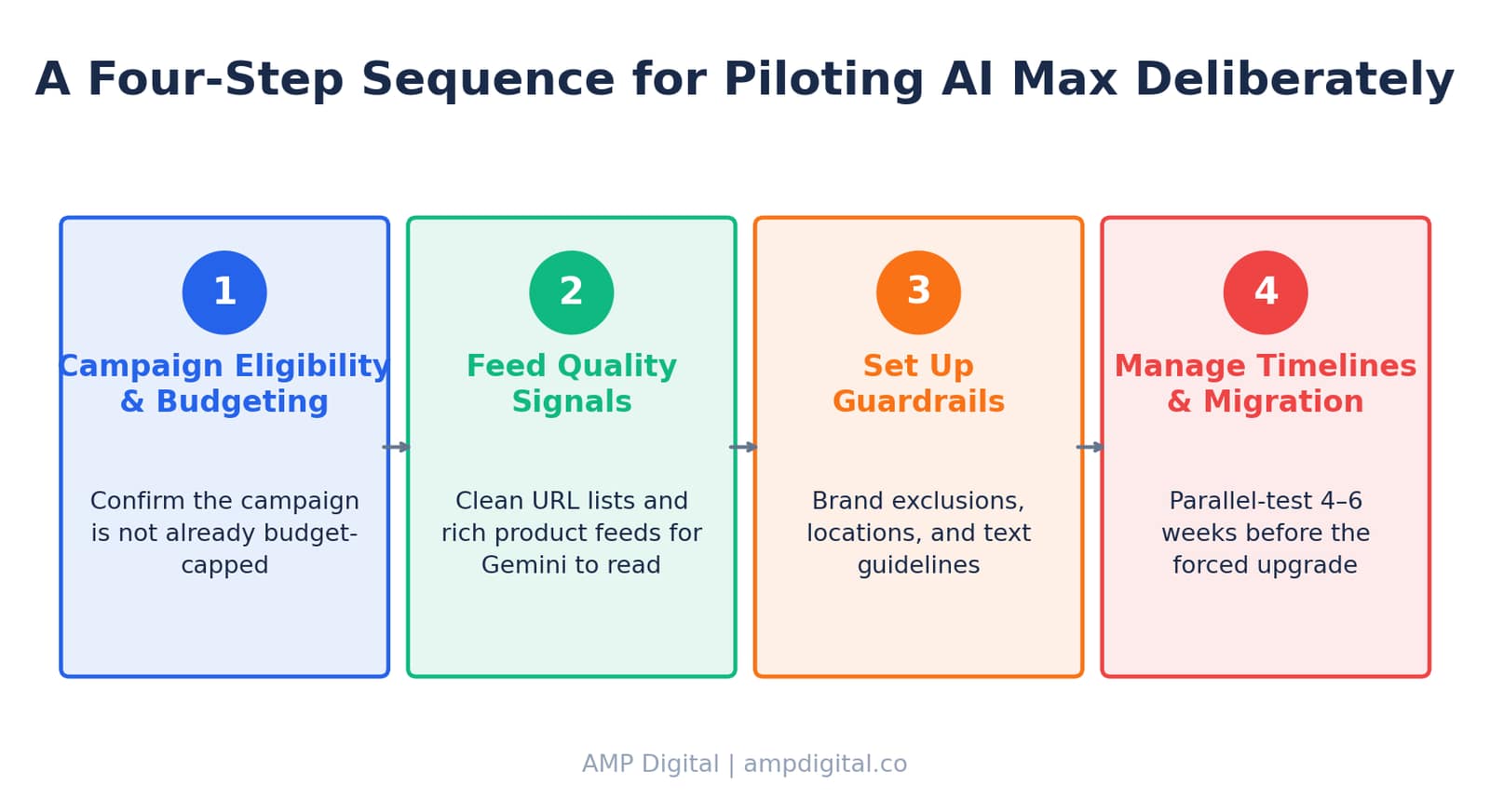 How Google Ads AI Max Unlocks Conversational Search & Long-Tail ROI image 9