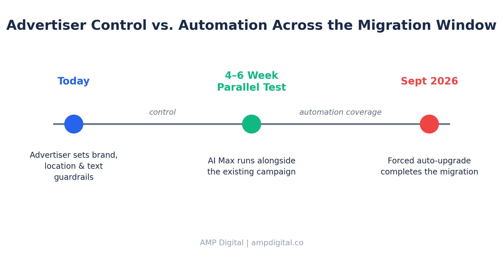 How Google Ads AI Max Unlocks Conversational Search & Long-Tail ROI image 10