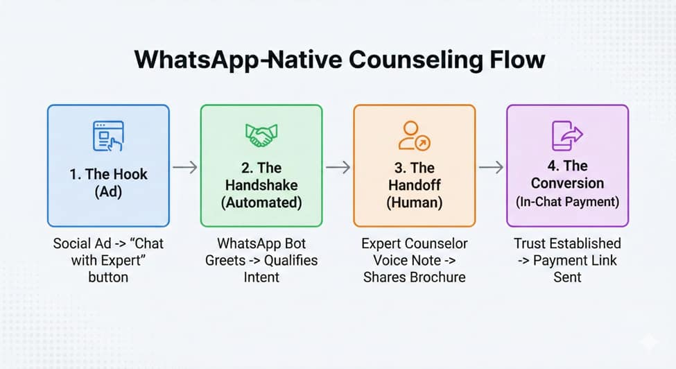 The Conversation Economy: Why WhatsApp is the New Face of Indian D2C image 2
