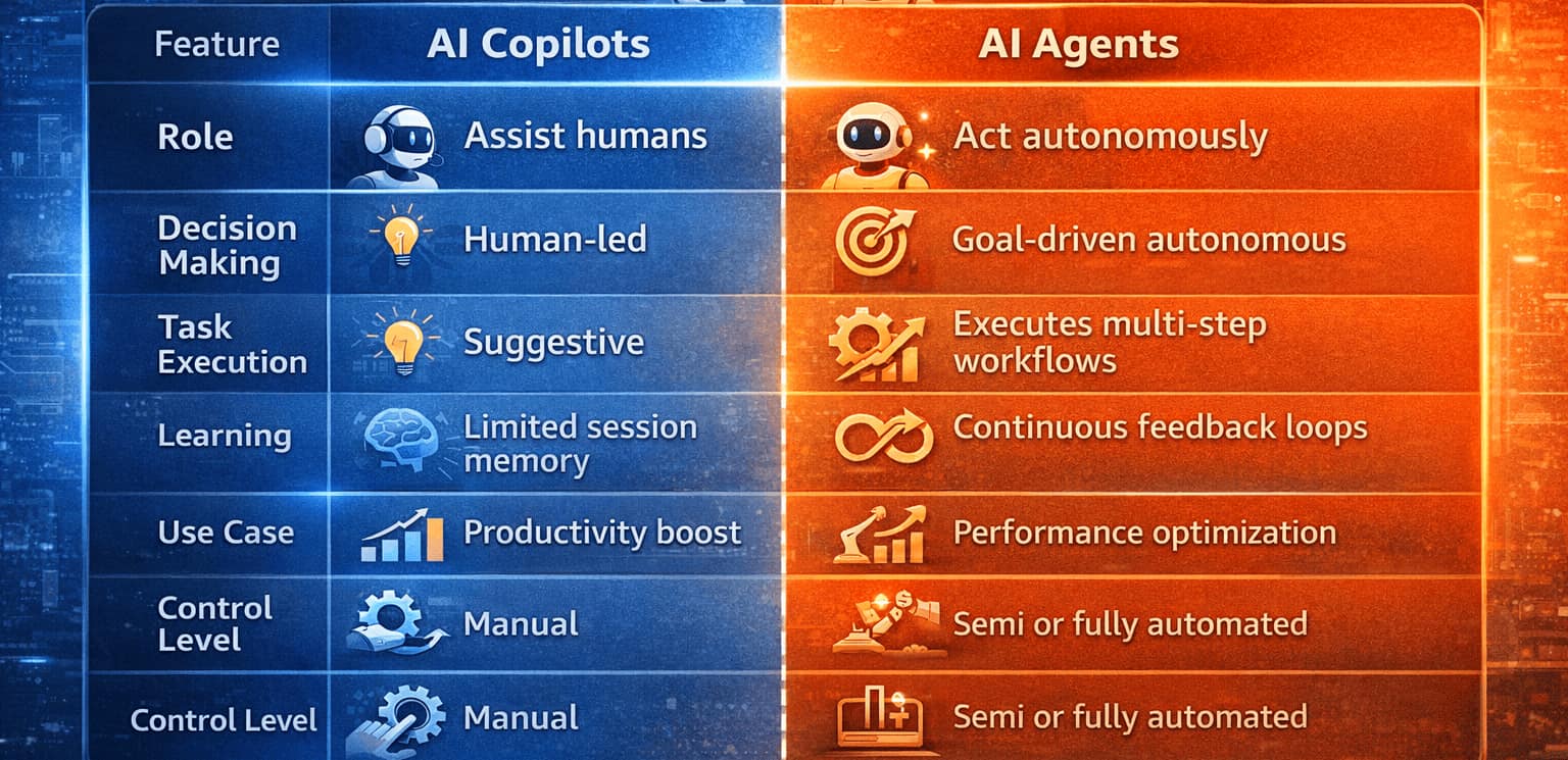 AI Agents vs AI Copilots in 2026: Who Is Actually Running Your Marketing Team?  image 2