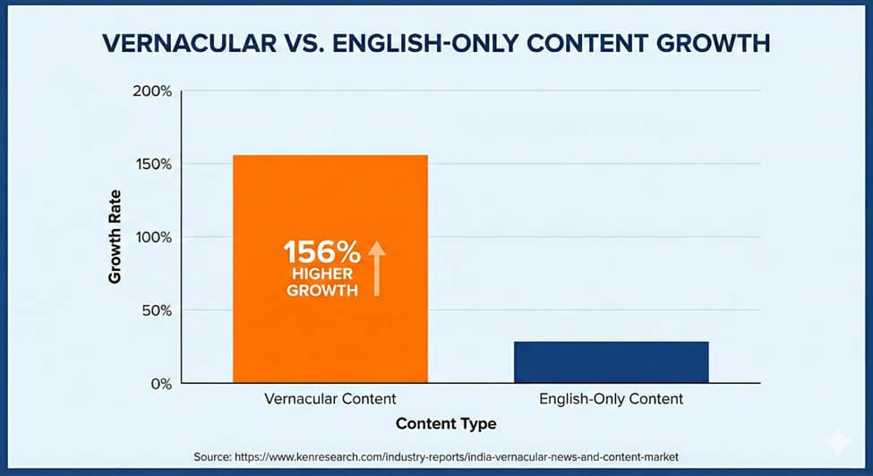 Speaking Their Language: Why Vernacular & Voice are India's Next Digital Frontier image 2