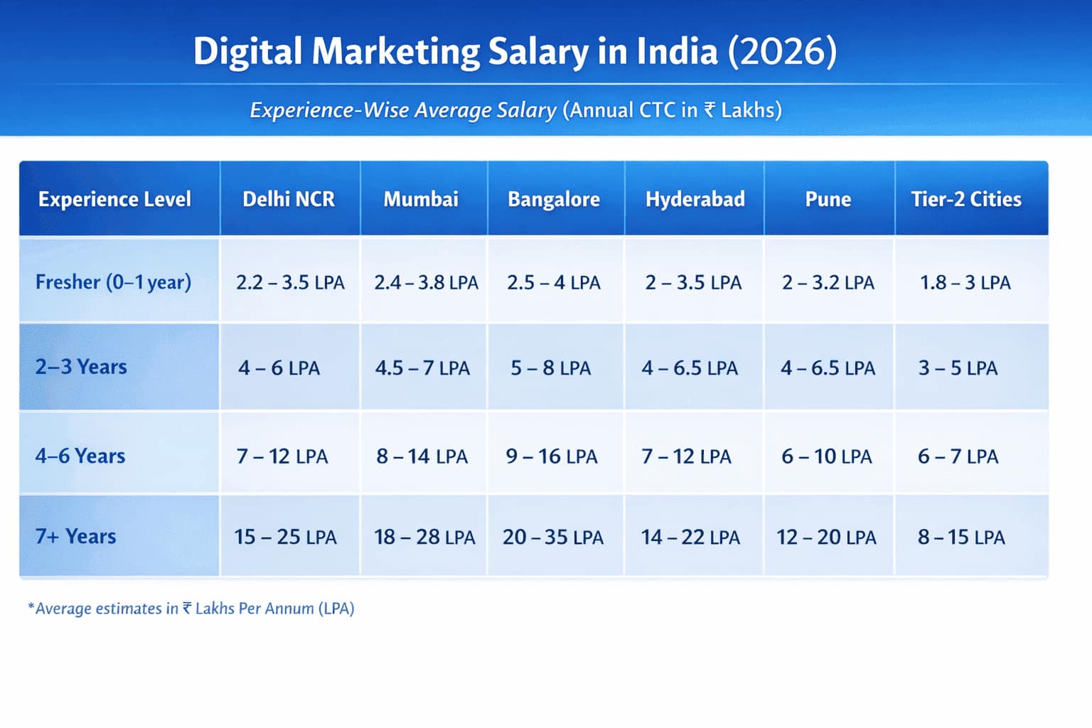 Digital Marketing Jobs in India: Skills, Salary, Career Growth & Future Scope  image 2
